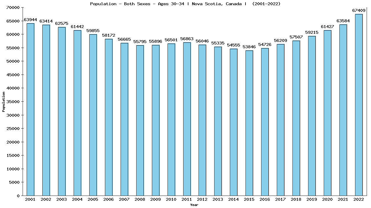 Graph showing Populalation - Male - Aged 30-34 - [2001-2022] | Nova Scotia, Canada